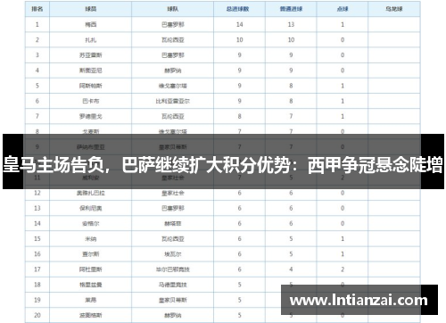 皇马主场告负，巴萨继续扩大积分优势：西甲争冠悬念陡增